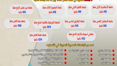 جامعة الإسكندرية فى المركز الأول محلياً و ٤٩٢ عالمياً فى تقييم ويبوميتركس لأفضل (٥٠٠) جامعة على مستوى العالم